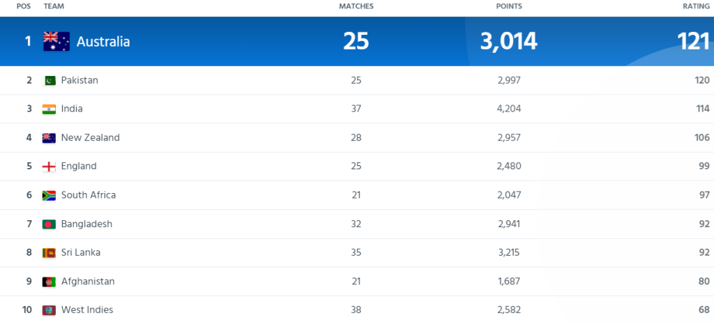 ICC cricket Ranking: Australia is on top ranking in the world Men's cricket | Updated cricket Ranking ICC ODI teams ( September)