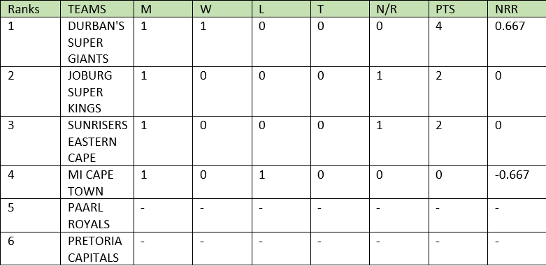 SA20 2024 Points Table: Updated standings after Durban Super Giants vs  Pretoria Capitals, Match 24
